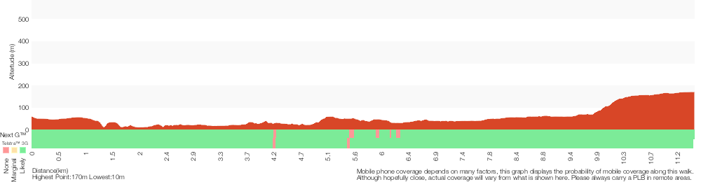 Terrain profile for Macquarie Park to Thornleigh