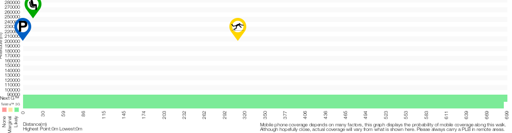 Terrain profile for Mambara Track