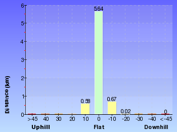 Altitude analysis for North Ryde Fairyland circuit
