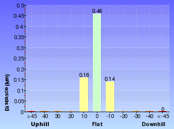 Altitude analysis for Baker's Cottage