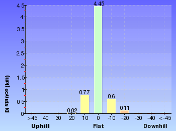 Altitude analysis for Roseville to Chatswood Station via Lane Cove River