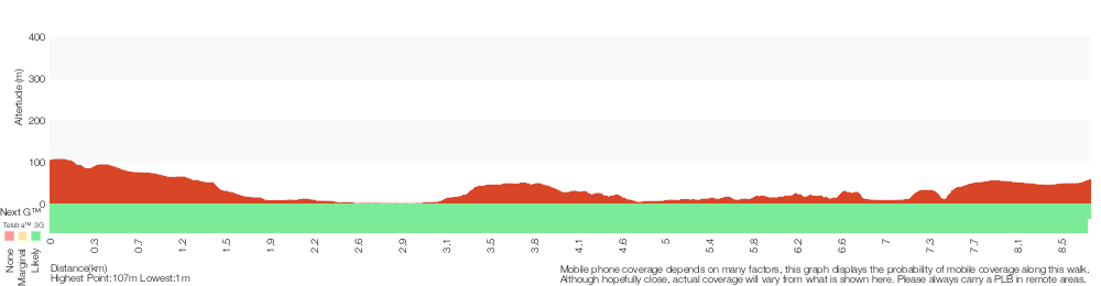 Terrain profile for Roseville to Macquarie Park
