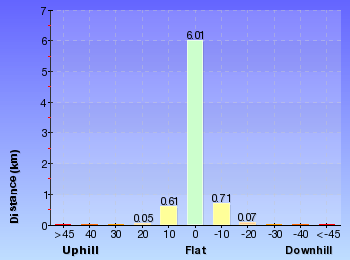 Altitude analysis for Rail to River Walk