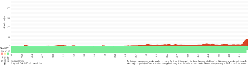 Terrain profile for Riverside Walk