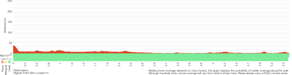 Terrain profile for Riverside Walking Track