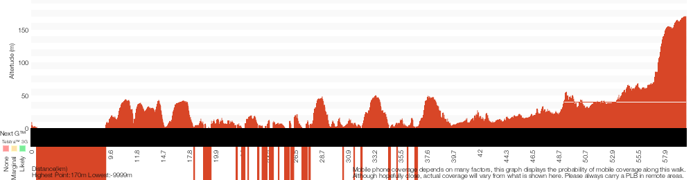 Terrain profile for Sydney to Thornleigh via Lane Cove Tourist Park