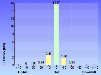 Altitude analysis for Eastwood to Hornsby