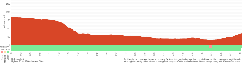 Terrain profile for Thornleigh to Marsfield