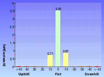 Altitude analysis for Vimeira Rd to De Burghs Bridge