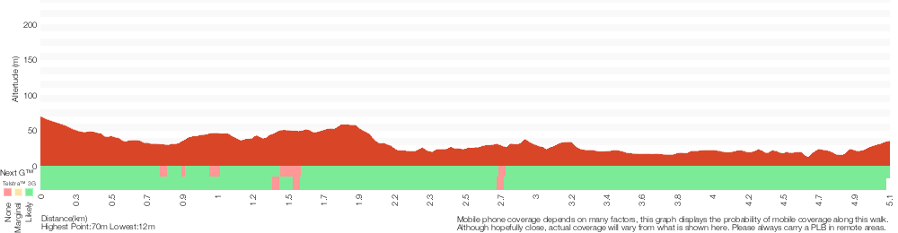 Terrain profile for Vimeira Rd to De Burghs Bridge