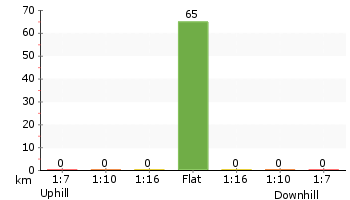 Altitude analysis for Arabanoo Lookout