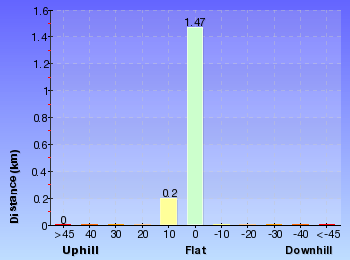 Altitude analysis for Campbell Dr to Birdie Beach View (Geebung Track)