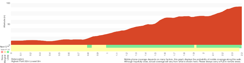 Terrain profile for Geebung Track