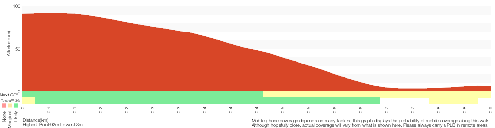 Terrain profile for Grass Tree Track