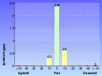 Altitude analysis for Munmorah Coast Track