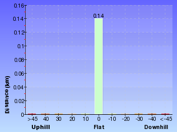 Altitude analysis for Snapper Point