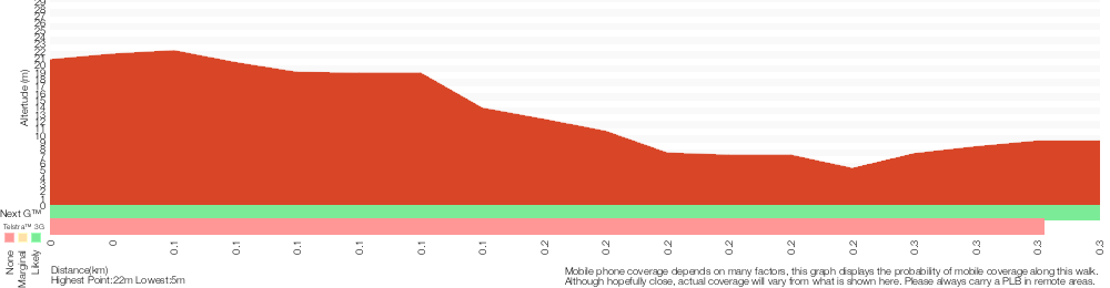 Terrain profile for Snapper Point Beach