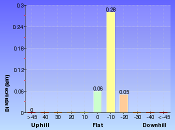 Altitude analysis for Timber Beach