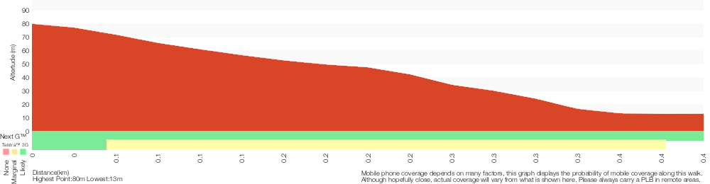 Terrain profile for Timber Beach