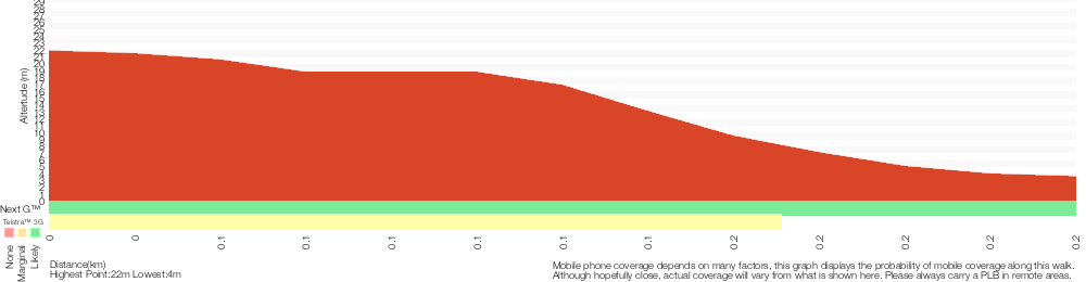 Terrain profile for Tea Tree Picnic Area to Birdie Beach