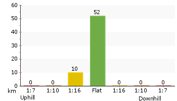 Altitude analysis for Tea Tree Picnic Area to Bird Island Lookout