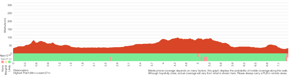 Terrain profile for Manly Dam Circuit Walk