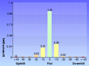 Altitude analysis for Manly Dam Nature Trail