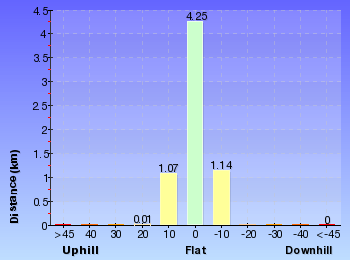 Altitude analysis for Blackbutt Circuit Walk