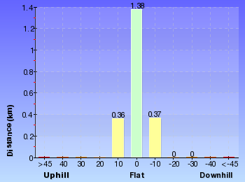 Altitude analysis for Black Duck Creek Circuit Walk