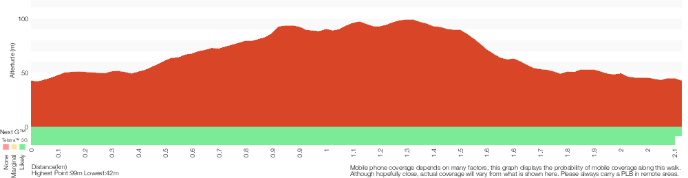 Terrain profile for Black Duck Creek Circuit Walk