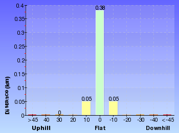 Altitude analysis for Blackbutt Wildlife Exhibit