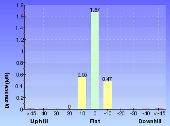 Altitude analysis for Forestway Circuit Walk