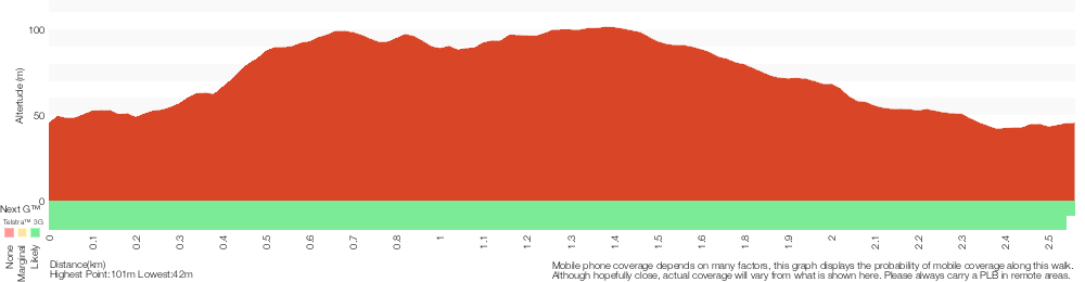 Terrain profile for Main Ridge Circuit Walk