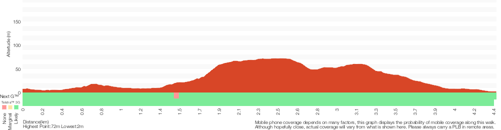 Terrain profile for Merewether to Queens Wharf