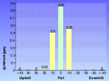 Altitude analysis for Rod Earp Rain Forest Circuit (from Lookout Rd)