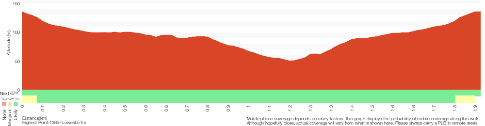 Terrain profile for Rod Earp Rain Forest Circuit (from Lookout Rd)