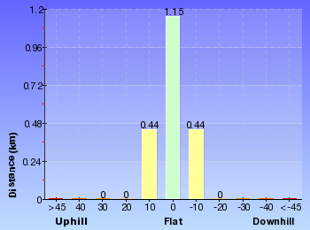 Altitude analysis for Rod Earp Rainforest Circuit (from Carnley Ave)