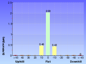 Altitude analysis for Richley Reserve to Carnley Reserve Circuit