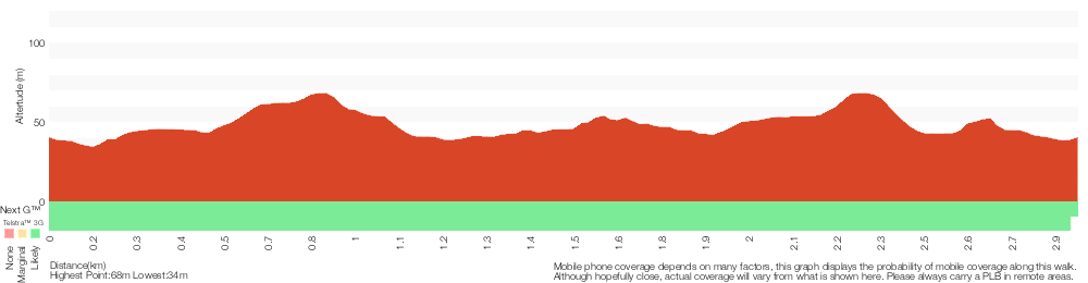 Terrain profile for Richley Reserve to Carnley Reserve Circuit