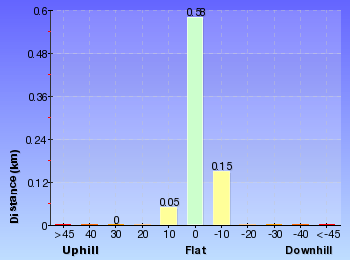 Altitude analysis for Norah Head Lighthouse and Rockshelf walk