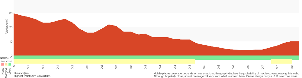 Terrain profile for Norah Head Lighthouse and Rockshelf walk