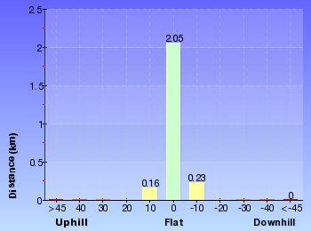 Altitude analysis for Norah Head Lighthouse Loop