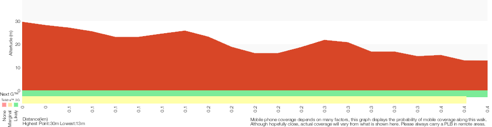 Terrain profile for Norah Head Lighthouse walk