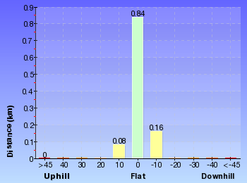 Altitude analysis for Norah Head Nature Trail