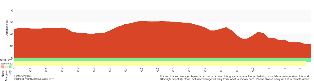 Terrain profile for Norah Head Nature Trail