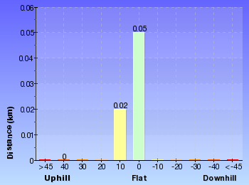 Altitude analysis for Norah Head Rockpool