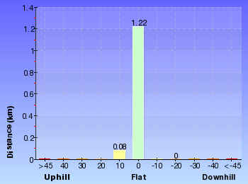Altitude analysis for Rockpool to Norah Head Lighthouse
