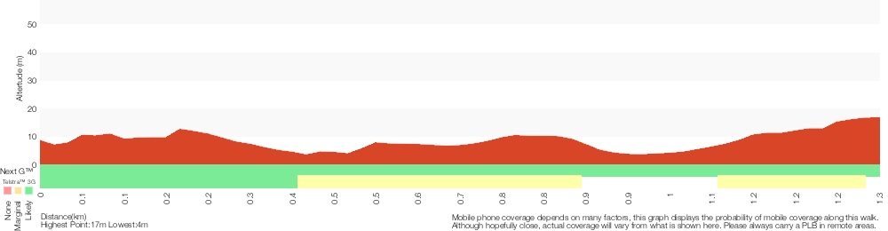 Terrain profile for Rockpool to Norah Head Lighthouse