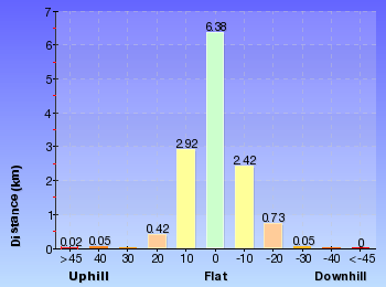 Altitude analysis for Basin Campsite to Watagan Creek Road