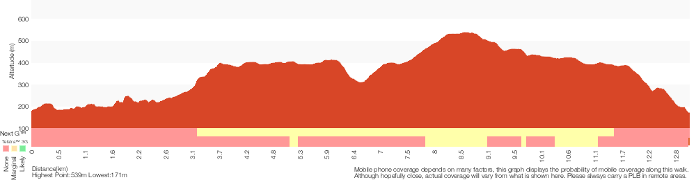 Terrain profile for Basin campsite to Watagan Valley